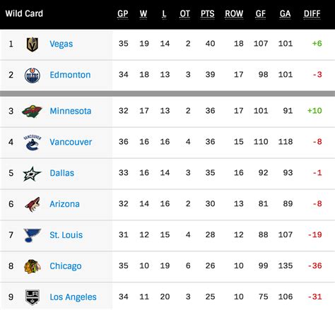 vancouver canucks standings
